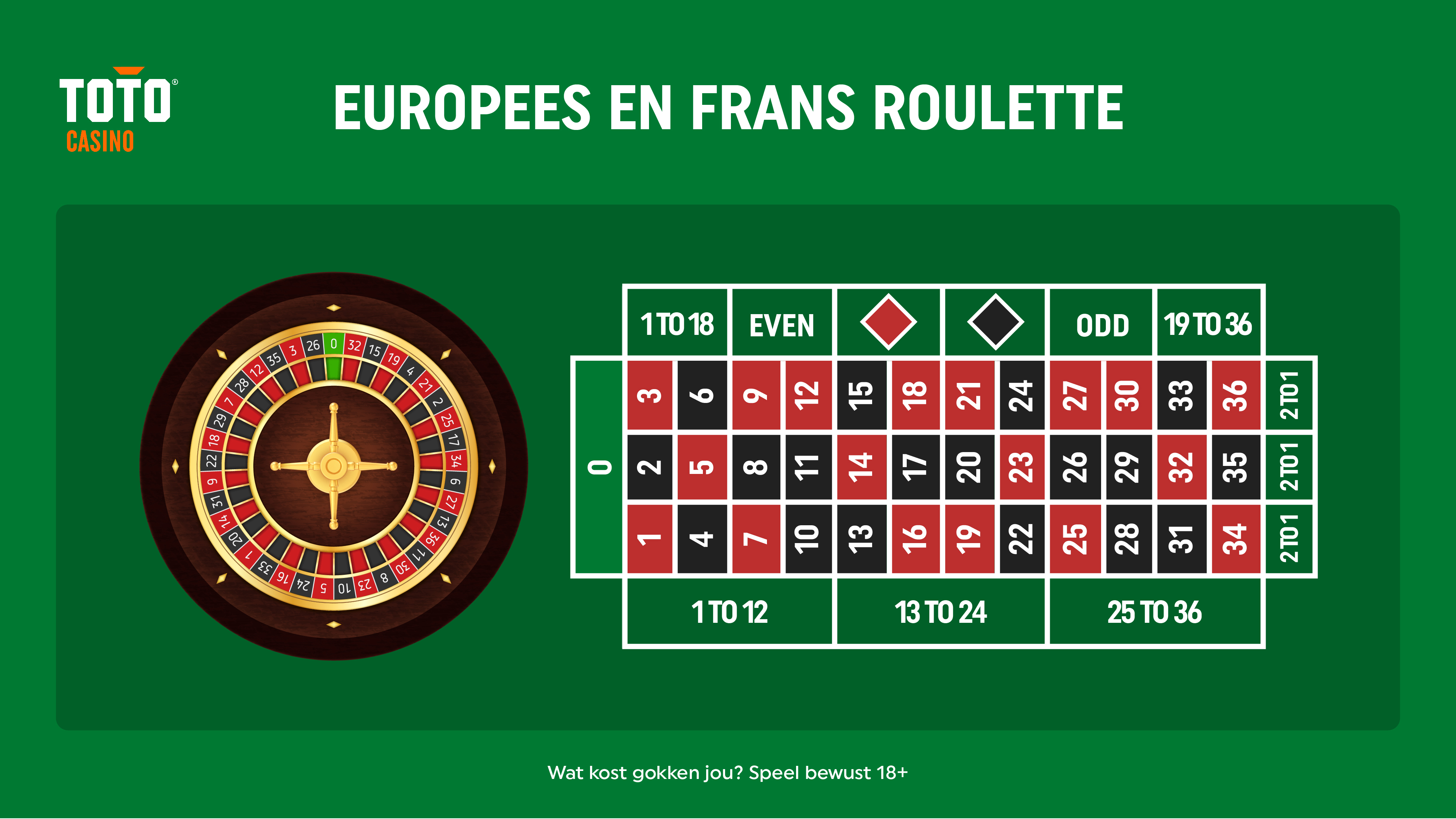 Europees en Frans Roulette tafel