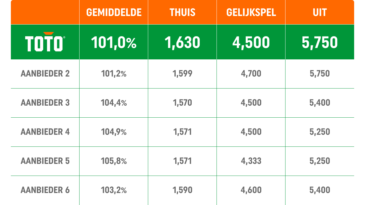 Tabel voorbeeld beste quoteringen
