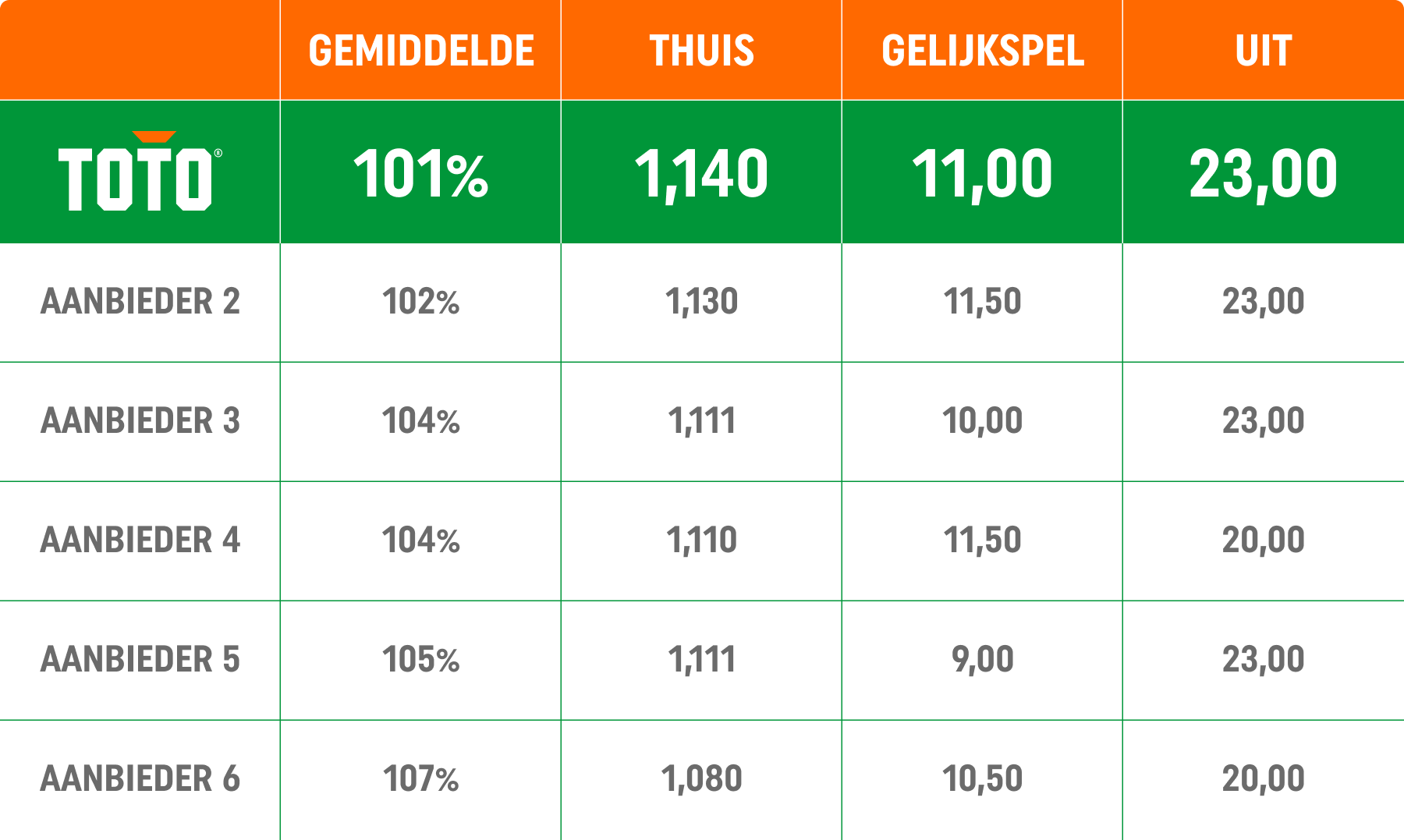 Beste quoteringen bij TOTO