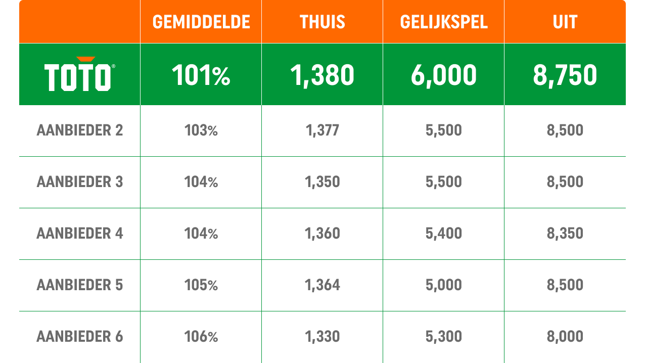 Beste quoteringen bij TOTO